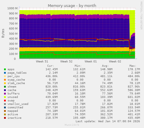 Memory usage