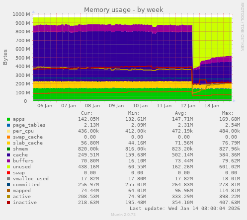 Memory usage