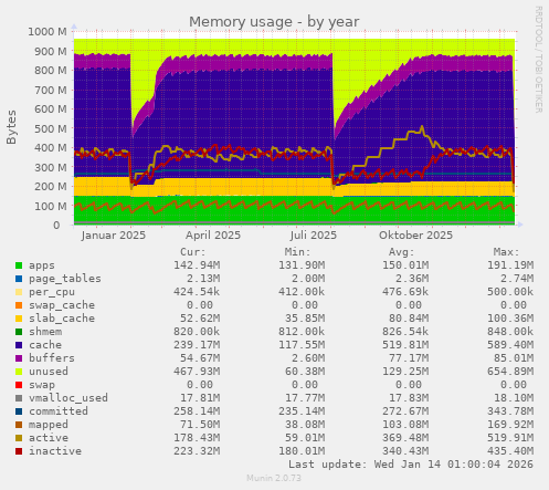 Memory usage