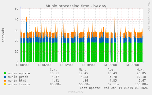 Munin processing time
