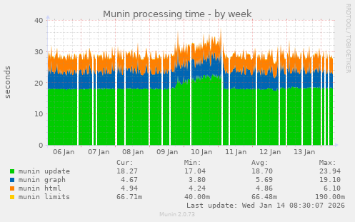Munin processing time