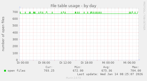 File table usage