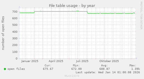File table usage
