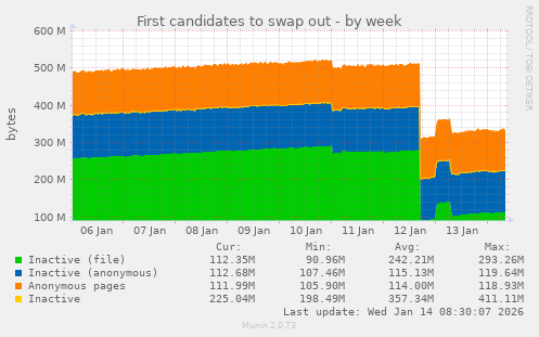 First candidates to swap out