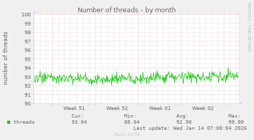 Number of threads