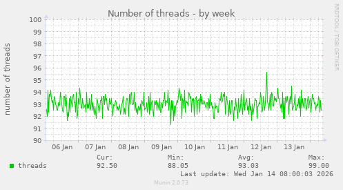 Number of threads