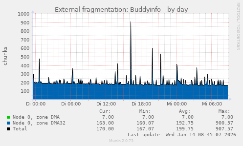 External fragmentation: Buddyinfo