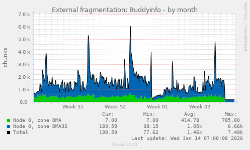 External fragmentation: Buddyinfo