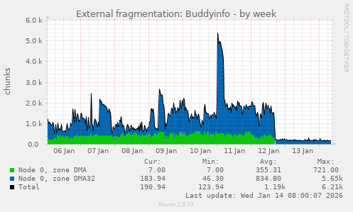 External fragmentation: Buddyinfo