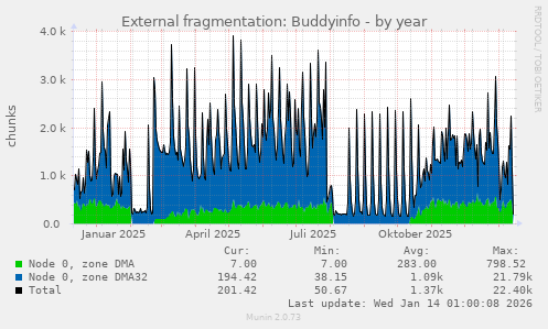 External fragmentation: Buddyinfo