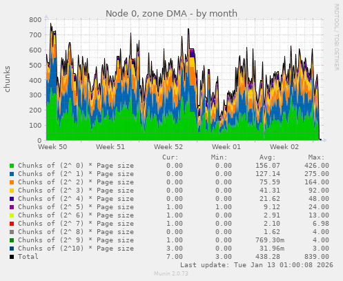 Node 0, zone DMA