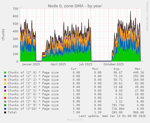Node 0, zone DMA