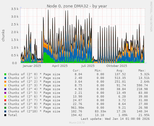 Node 0, zone DMA32