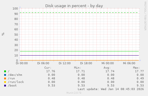 Disk usage in percent