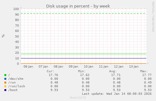 Disk usage in percent