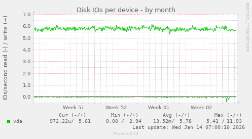 Disk IOs per device