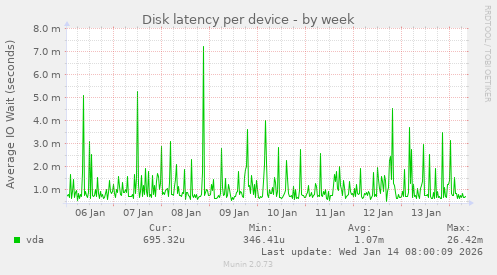 Disk latency per device