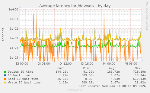 Average latency for /dev/vda