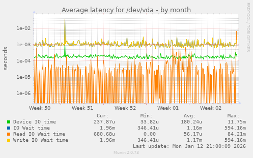 Average latency for /dev/vda