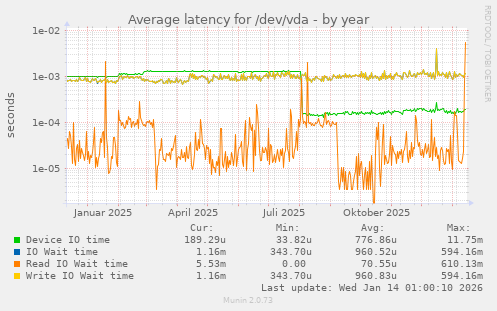 Average latency for /dev/vda