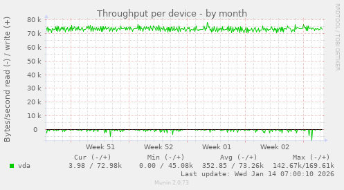 Throughput per device