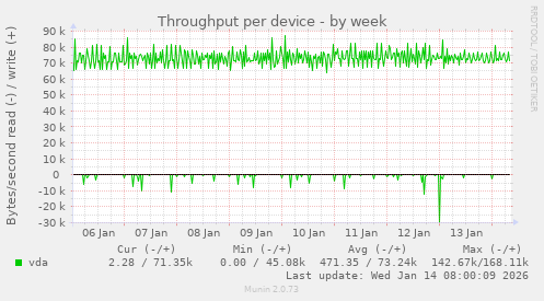 Throughput per device