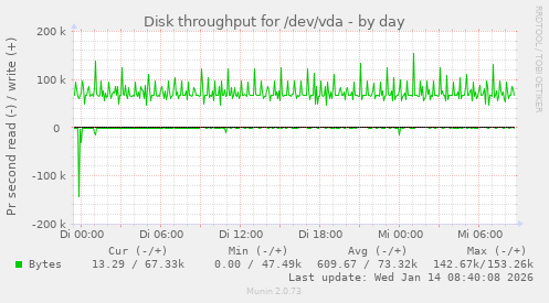 Disk throughput for /dev/vda