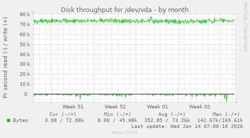 Disk throughput for /dev/vda