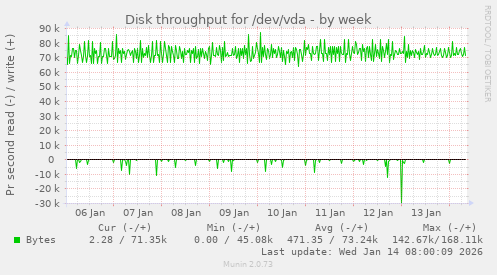 Disk throughput for /dev/vda