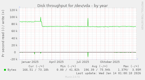 Disk throughput for /dev/vda