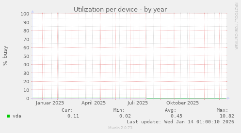 Utilization per device