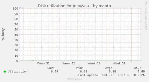 Disk utilization for /dev/vda