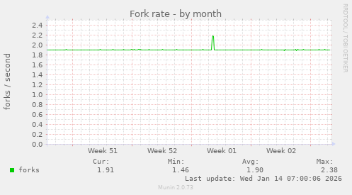 Fork rate