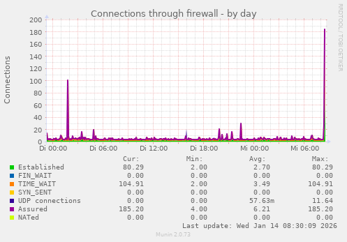 Connections through firewall
