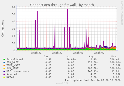 Connections through firewall