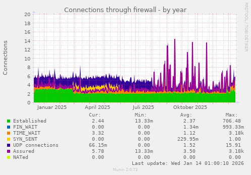 Connections through firewall