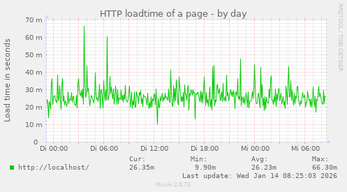 HTTP loadtime of a page