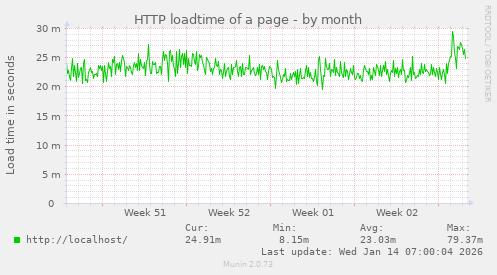 HTTP loadtime of a page
