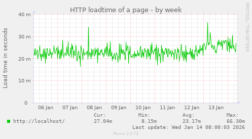 HTTP loadtime of a page