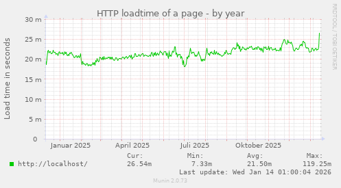 HTTP loadtime of a page
