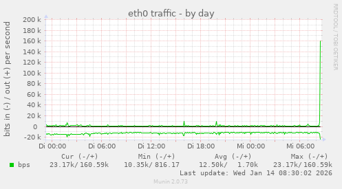 eth0 traffic