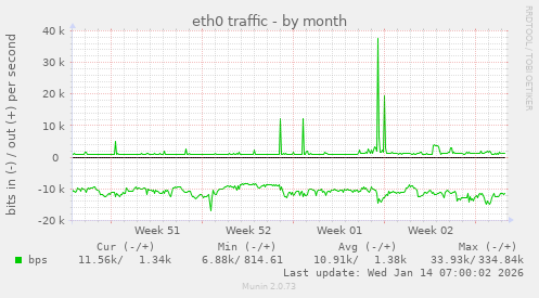 eth0 traffic