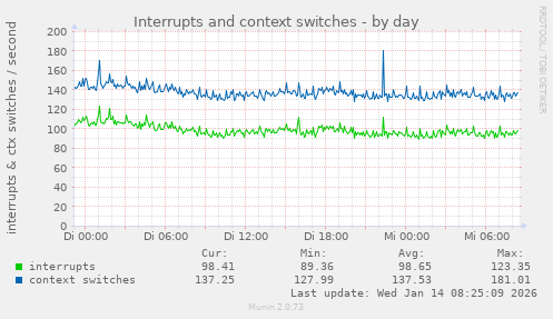 Interrupts and context switches