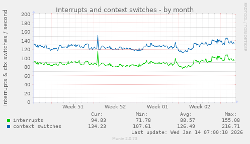 Interrupts and context switches