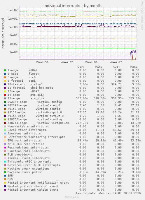 Individual interrupts