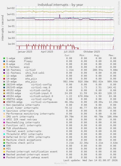 Individual interrupts