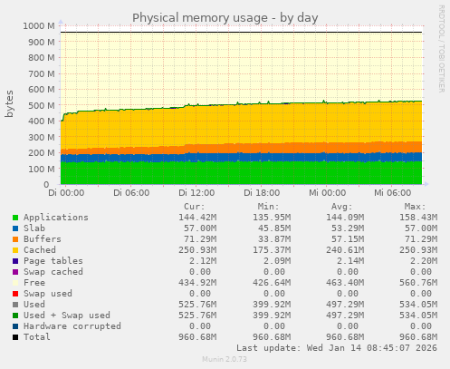 Physical memory usage