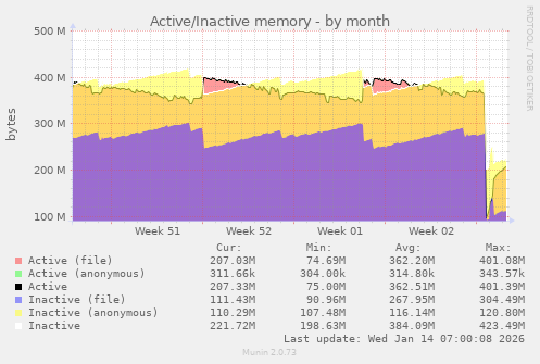 Active/Inactive memory