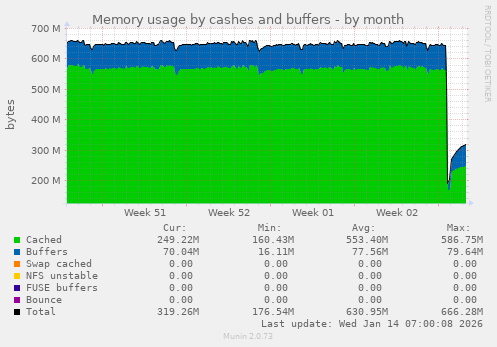 Memory usage by cashes and buffers
