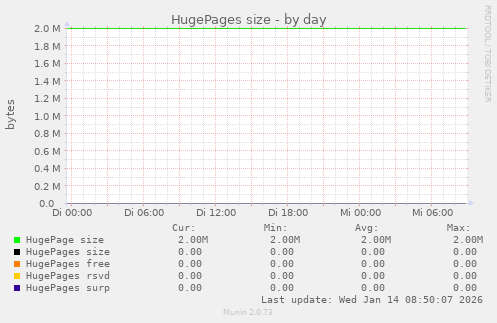 HugePages size